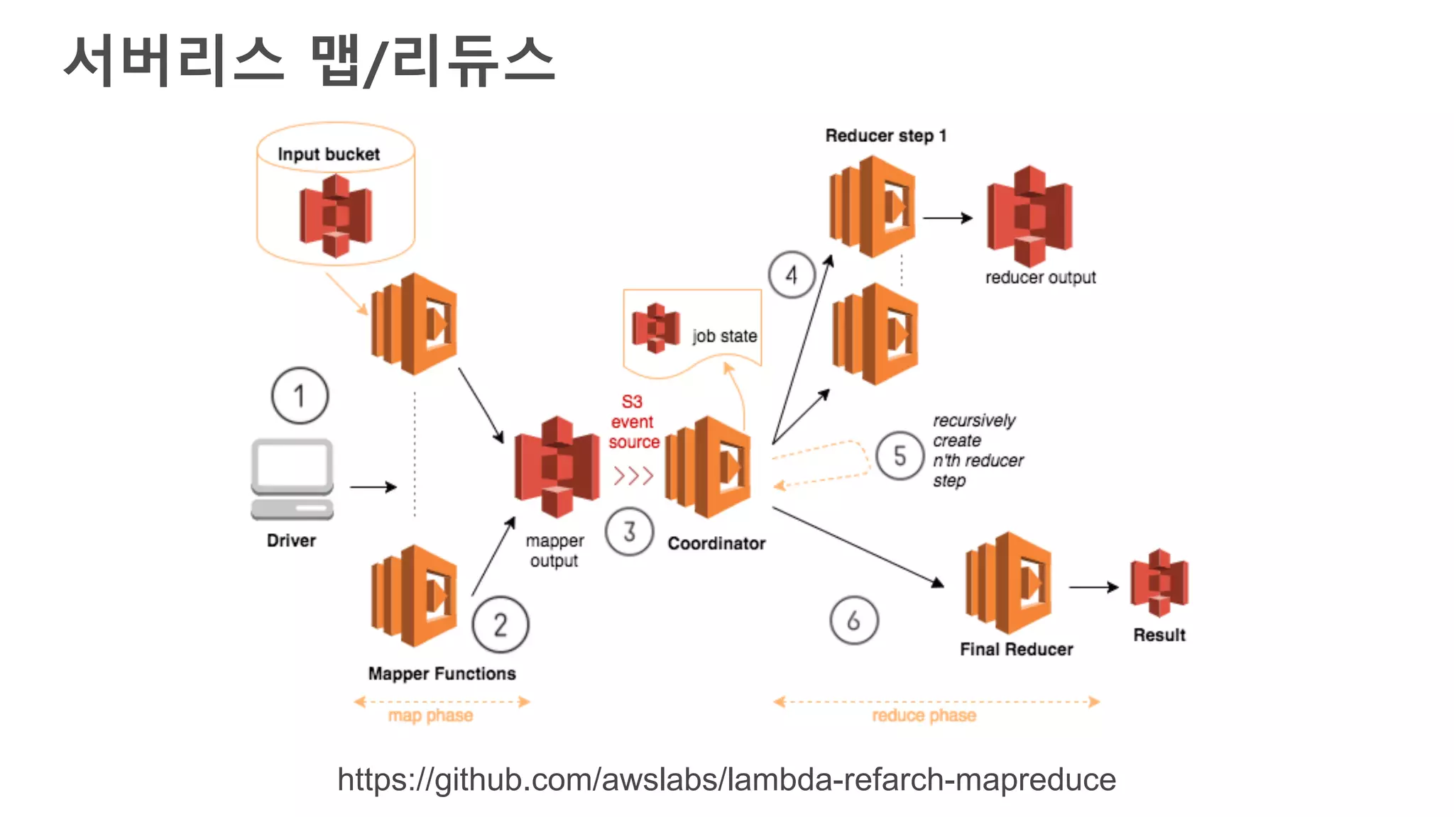 서버리스 맵/리듀스
https://github.com/awslabs/lambda-refarch-mapreduce
 