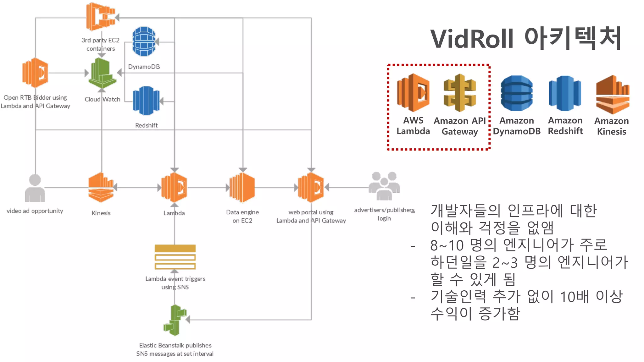 VidRoll 아키텍처
- 개발자들의 인프라에 대한
이해와 걱정을 없앰
- 8~10 명의 엔지니어가 주로
하던일을 2~3 명의 엔지니어가
할 수 있게 됨
- 기술인력 추가 없이 10배 이상
수익이 증가함
AWS
Lambda
Amazon API
Gateway
Amazon
DynamoDB
Amazon
Redshift
Amazon
Kinesis
 