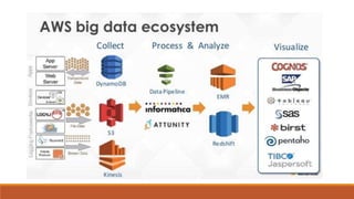 Aws- Amazon Web Services | PPTX