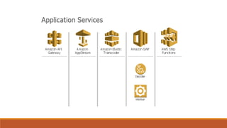 Aws- Amazon Web Services | PPTX