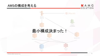 AWSの構成を考える
©2016 AMG Solution inc. 12
Amazon EC2Amazon EC2
Elastic Load
Balancing
Amazon
Route 53
Amazon
RDS
Amazon
S3
Amazon EC2
Amazon
CloudWatch
最小構成決まった！
 