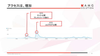 アクセスは、増加
©2016 AMG Solution inc. 18
3/15
サイト公開
プレスリリース発行
3/22
LIGブログ公開
 