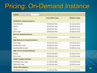 14
Pricing: On-Demand InstancePricing: On-Demand Instance
 