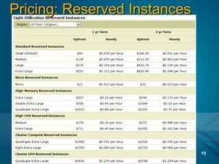 15
Pricing: Reserved InstancesPricing: Reserved Instances
 