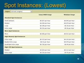 Spot Instances: (Lowest)Spot Instances: (Lowest)
16
 