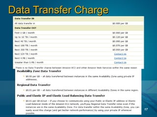 Data Transfer ChargeData Transfer Charge
17
 