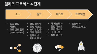 0
소프트웨어 릴리즈 단계:
Third-Party
Tooling
또는
AWS CodeCommit AWS CodeBuild AWS CodeDeploy
AWS CodePipeline
 