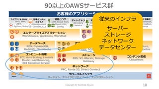 モバイルサービス
Mobile Analytics, Cognito, SNS
お客様のアプリケーション
コンテンツ配信
CloudFront
ネットワーク
VPC, Route 53, Direct Connect
認証とログ
IAM, Cloud Trail,
Cloud HSM,
Config
モニタリング
Cloud Watch,
Trusted Advisor
デプロイと自動化
Elastic Beanstalk,
Cloud Formation,
OpsWorks
管理インター
フェイス
Management
Console, CLI
ライブラリ & SDKs
Java, PHP,
.NET,
Python, Ruby
グローバルインフラ
リージョン、アベイラビリティゾーン、エッジロケーションAZRegion
コンピュート処理
EC2, Auto Scaling, Lambda
Elastic Load Balancing,
EC2 Container Service
エンタープライズアプリケーション
WorkSpaces, WorkDocs, WorkMail
ストレージ
EBS, S3, Glacier, Storage
Gateway
データベース
RDS, DynamoDB,
Redshift, ElastiCache
分析
Elastic MapReduce,
Kinesis, Data Pipeline
アプリケーションサービス
AppStream, Cloud Search,
SWF, SQS, SES,
ディレクトリ
Directory
Service
コード管理
CodeDeploy,
CodeCommit,
CodePipeline
90以上のAWSサービス群
従来のインフラ
サーバー
ストレージ
ネットワーク
データセンター
10Copyright © Toshihide Atsumi
 