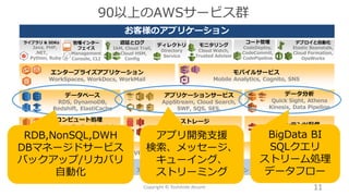 モバイルサービス
Mobile Analytics, Cognito, SNS
お客様のアプリケーション
コンテンツ配信
CloudFront
ネットワーク
VPC, Route 53, Direct Connect
認証とログ
IAM, Cloud Trail,
Cloud HSM,
Config
モニタリング
Cloud Watch,
Trusted Advisor
デプロイと自動化
Elastic Beanstalk,
Cloud Formation,
OpsWorks
管理インター
フェイス
Management
Console, CLI
ライブラリ & SDKs
Java, PHP,
.NET,
Python, Ruby
グローバルインフラ
リージョン、アベイラビリティゾーン、エッジロケーションAZRegion
コンピュート処理
EC2, Auto Scaling, Lambda
Elastic Load Balancing,
EC2 Container Service
エンタープライズアプリケーション
WorkSpaces, WorkDocs, WorkMail
ストレージ
EBS, S3, Glacier, Storage
Gateway
データベース
RDS, DynamoDB,
Redshift, ElastiCache
データ分析
Quick Sight, Athena
Kinesis, Data Pipeline
アプリケーションサービス
AppStream, Cloud Search,
SWF, SQS, SES,
ディレクトリ
Directory
Service
コード管理
CodeDeploy,
CodeCommit,
CodePipeline
90以上のAWSサービス群
RDB,NonSQL,DWH
DBマネージドサービス
バックアップ/リカバリ
自動化
アプリ開発支援
検索、メッセージ、
キューイング、
ストリーミング
11Copyright © Toshihide Atsumi
BigData BI
SQLクエリ
ストリーム処理
データフロー
 