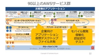 モバイルサービス
Mobile Analytics, Cognito, SNS
お客様のアプリケーション
コンテンツ配信
CloudFront
ネットワーク
VPC, Route 53, Direct Connect
認証とログ
IAM, Cloud Trail,
Cloud HSM,
Config
モニタリング
Cloud Watch,
Trusted Advisor
デプロイと自動化
Elastic Beanstalk,
Cloud Formation,
OpsWorks
管理インター
フェイス
Management
Console, CLI
ライブラリ & SDKs
Java, PHP,
.NET,
Python, Ruby
グローバルインフラ
リージョン、アベイラビリティゾーン、エッジロケーションAZRegion
コンピュート処理
EC2, Auto Scaling, Lambda
Elastic Load Balancing,
EC2 Container Service
エンタープライズアプリケーション
WorkSpaces, WorkDocs, WorkMail
ストレージ
EBS, S3, Glacier, Storage
Gateway
データベース
RDS, DynamoDB,
Redshift, ElastiCache
分析
Elastic MapReduce,
Kinesis, Data Pipeline
アプリケーションサービス
AppStream, Cloud Search,
SWF, SQS, SES,
ディレクトリ
Directory
Service
コード管理
CodeDeploy,
CodeCommit,
CodePipeline
90以上のAWSサービス群
企業向け
アプリケーション
仮想デスクトップ
ファイル共有
モバイル開発
俊敏化
認証認可
テスト
12Copyright © Toshihide Atsumi
 
