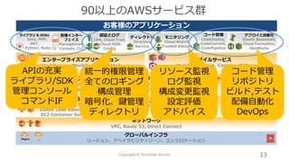 モバイルサービス
Mobile Analytics, Cognito, SNS
お客様のアプリケーション
コンテンツ配信
CloudFront
ネットワーク
VPC, Route 53, Direct Connect
認証とログ
IAM, Cloud Trail,
Cloud HSM,
Config
モニタリング
Cloud Watch,
Trusted Advisor
デプロイと自動化
Elastic Beanstalk,
Cloud Formation,
OpsWorks
管理インター
フェイス
Management
Console, CLI
ライブラリ & SDKs
Java, PHP,
.NET,
Python, Ruby
グローバルインフラ
リージョン、アベイラビリティゾーン、エッジロケーションAZRegion
コンピュート処理
EC2, Auto Scaling, Lambda
Elastic Load Balancing,
EC2 Container Service
エンタープライズアプリケーション
WorkSpaces, WorkDocs, WorkMail
ストレージ
EBS, S3, Glacier, Storage
Gateway
データベース
RDS, DynamoDB,
Redshift, ElastiCache
分析
Elastic MapReduce,
Kinesis, Data Pipeline
アプリケーションサービス
AppStream, Cloud Search,
SWF, SQS, SES,
ディレクトリ
Directory
Service
コード管理
CodeDeploy,
CodeCommit,
CodePipeline
90以上のAWSサービス群
APIの充実
ライブラリ/SDK
管理コンソール
コマンドIF
コード管理
リポジトリ
ビルド,テスト
配備自動化
DevOps
13Copyright © Toshihide Atsumi
統一的権限管理
全てのロギング
構成管理
暗号化、鍵管理
ディレクトリ
リソース監視
ログ監視
構成変更監視
設定評価
アドバイス
 