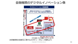 金融機関のデジタルイノベーション像
34Copyright © Toshihide Atsumi
決済業務等の高度化に関するスタディ・グループ資料より
 