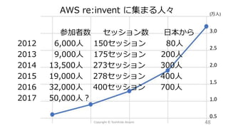 参加者数 セッション数 日本から
2012 6,000人 150セッション 80人
2013 9,000人 175セッション 200人
2014 13,500人 273セッション 300人
2015 19,000人 278セッション 400人
2016 32,000人 400セッション 700人
2017 50,000人？
AWS re:invent に集まる人々
Copyright © Toshihide Atsumi 48
(万人)
3.0
2.5
2.0
1.5
1.0
0.5
 