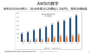 前年比55%の伸び、2016年度は120億$(1.3兆円)、営利30億$超
AWSの数字
5Synergy Research Group: www.srgresearch.com Copyright © Toshihide Atsumi
 