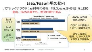 パブリッククラウド IaaS市場の45％、MS,Google,IBM3社計を上回る
実は、PaaS市場でも、他3社合計に並ぶ
IaaS/PaaS市場の動向
6Synergy Research Group: www.srgresearch.com
AWS=IaaSは
大きな見誤り
クラウドの価値は
システム開発生産性
さらに言えば
組織、ビジネス変革
より安全な仕組み
Copyright © Toshihide Atsumi
IaaS
インフラ
PaaS
開発ミドル
SaaS
アプリケー
ション
 