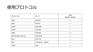 ʹåץȥ
ץȥ ݩ`

(MSAD : ADDS)
DNS UDP/53 
DNS TCP/53 
LDAP UDP/389 
LDAP TCP/389 
SMB TCP/445 
AD DS Web Services TCP/9389 
RPC TCP/135 
RPC TCP/49152 - 65535 
ICMP ping 
 