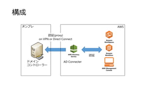 
J^
ɥᥤ
ȥ``
ץ AWS
J^(proxy)
on VPN or Direct Connect
AD Connecter
Amazon
WorkSpaces
Amazon
WorkDocs
AWS Management
Console
AWS Directory
Service
 