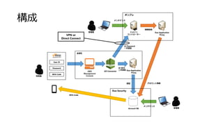 
AD ConnectorAWS
Management
Console
Account DB
MFA Code
Duo Application
Proxy
ɥᥤ
ȥ``
User ID
Password
MFA Code



ID Password
һJ^
ID MFA
J^
J^
ȡ
ͬ
ƥʥ
ƥʥ
AWS
ץ
Duo Security
Duo Application
Proxy
VPN or
Direct Connect
 