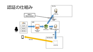 J^˽M
AD ConnectorAWS
Management
Console
Account DB
MFA Code
ɥᥤ
ȥ``
User ID
Password
MFA Code

ID Password
һJ^
ID MFA
J^
J^
AWS
ץ
Duo Security
Duo Application
Proxy
VPN or
Direct Connect
 