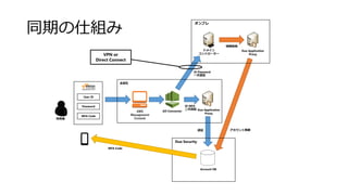 ͬڤ˽M
AD ConnectorAWS
Management
Console
Account DB
MFA Code
Duo Application
Proxy
ɥᥤ
ȥ``
User ID
Password
MFA Code

ID Password
һJ^
ID MFA
J^
J^
ȡ
ͬ
AWS
ץ
Duo Security
Duo Application
Proxy
VPN or
Direct Connect
 