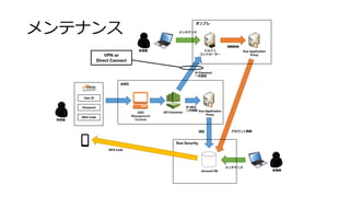 ƥʥ
AD ConnectorAWS
Management
Console
Account DB
MFA Code
Duo Application
Proxy
ɥᥤ
ȥ``
User ID
Password
MFA Code



ID Password
һJ^
ID MFA
J^
J^
ȡ
ͬ
ƥʥ
ƥʥ
AWS
ץ
Duo Security
Duo Application
Proxy
VPN or
Direct Connect
 