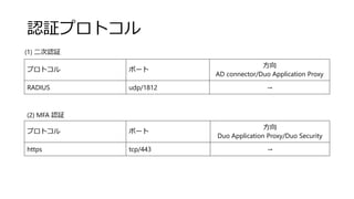 J^ץȥ
ץȥ ݩ`

AD connector/Duo Application Proxy
RADIUS udp/1812 
(1) J^
ץȥ ݩ`

Duo Application Proxy/Duo Security
https tcp/443 
(2) MFA J^
 