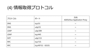 (4) ȡåץȥ
ץȥ ݩ`

ADDS/Duo Application Proxy
DNS tcp/53 
DNS udp/53 
LDAP udp/389 
LDAP tcp/445 
NTP udp/123 
RPC tcp/135 
RPC tcp/49152 - 65535 
 