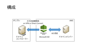 
AD J^
ɥᥤЩ`ɥᥤ
ȥ``
ץ AWSƬmvS
on VPN or Direct Connect
Microsoft AD
 