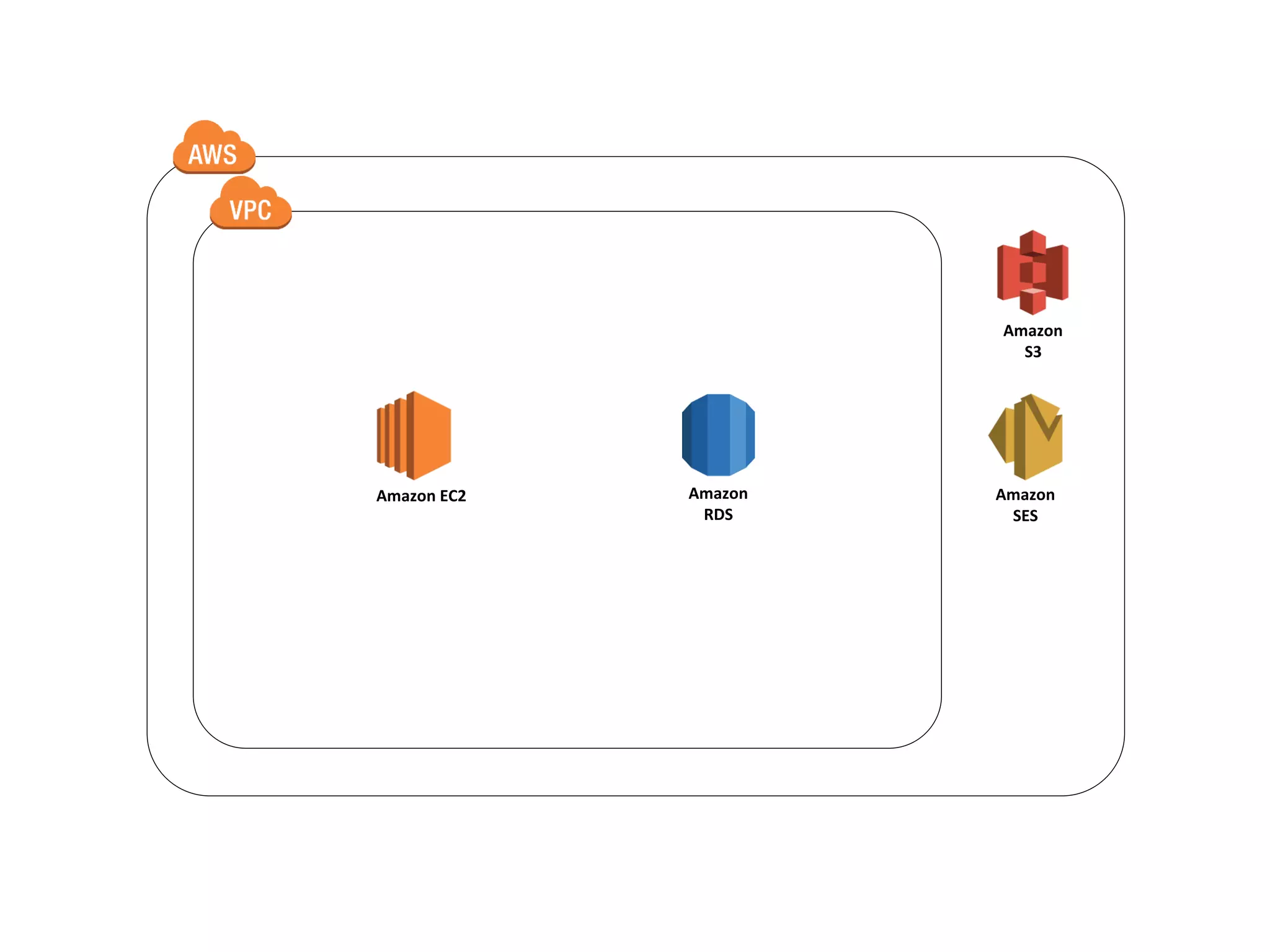 Amazon
S3
Amazon EC2 Amazon
RDS
Amazon
SES
 