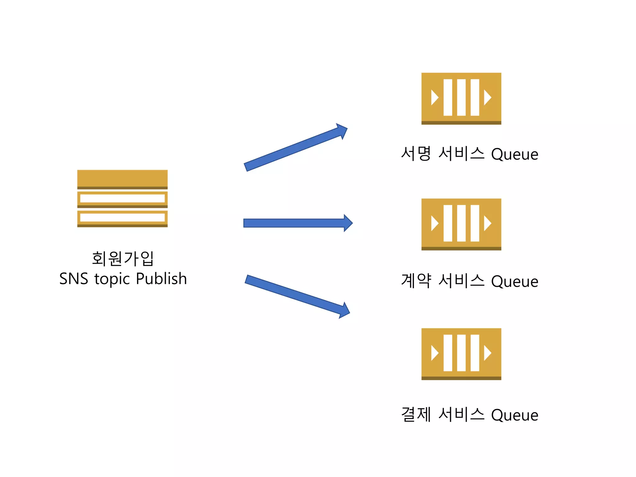 회원가입
SNS topic Publish
서명 서비스 Queue
계약 서비스 Queue
결제 서비스 Queue
 