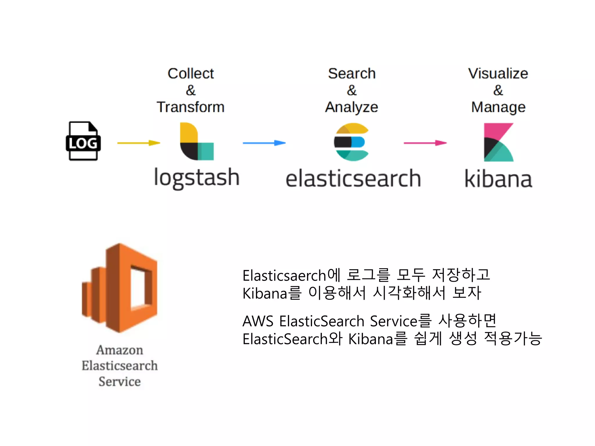 Elasticsaerch에 로그를 모두 저장하고
Kibana를 이용해서 시각화해서 보자
AWS ElasticSearch Service를 사용하면
ElasticSearch와 Kibana를 쉽게 생성 적용가능
 