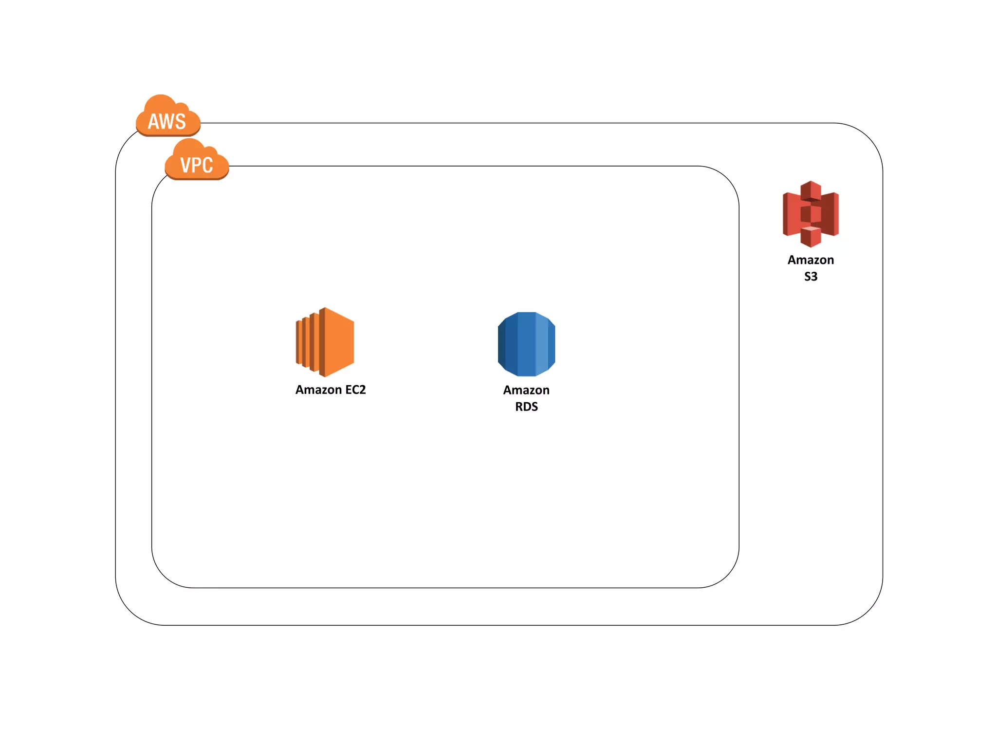 Amazon
S3
Amazon EC2 Amazon
RDS
 