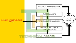 3.PROJECT DEVELOPMENT LIFE
CYCLE :
INSTANCE CREATION(EC2-VM)
TARGET GROUPS
CREATING LOAD BALANCER
AUTOSCALING LAUNCH
CONFIGURATIONS
AUTOSCALING
CLOUD
WATCH
 