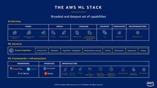 © 2019, Amazon Web Services, Inc. or its affiliates. All rights reserved.
FRAMEWORKS INTERFACES INFRASTRUCTURE
AI Services...