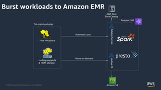 © 2020, Amazon Web Services, Inc. or its Affiliates.
Burst workloads to Amazon EMR
Hive Metastore
Hadoop compute
& HDFS storage
On-premise cluster
CatalogServiceUnifiedFS
Amazon S3
AWS Glue
Data Catalog
Automatic sync
Move on-demand
Amazon EMR
 