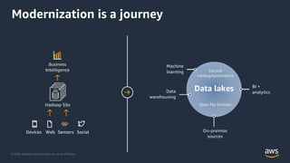 © 2020, Amazon Web Services, Inc. or its Affiliates.
Devices Web Sensors Social
Hadoop Silo
Business
Intelligence
Machine
learning
BI +
analyticsData
warehousing
Data lakes
Open file formats
Central
catalog/governance
Modernization is a journey
On-premise
sources
 