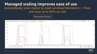 © 2020, Amazon Web Services, Inc. or its Affiliates.
Managed scaling improves ease of use
Automatically scale cluster to meet workload demand in < 10sec
and save up to 60% on cost
Requested Resize
 