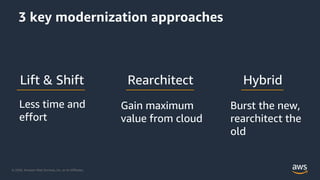 © 2020, Amazon Web Services, Inc. or its Affiliates.
3 key modernization approaches
Lift & Shift Rearchitect Hybrid
Less time and
effort
Gain maximum
value from cloud
Burst the new,
rearchitect the
old
 