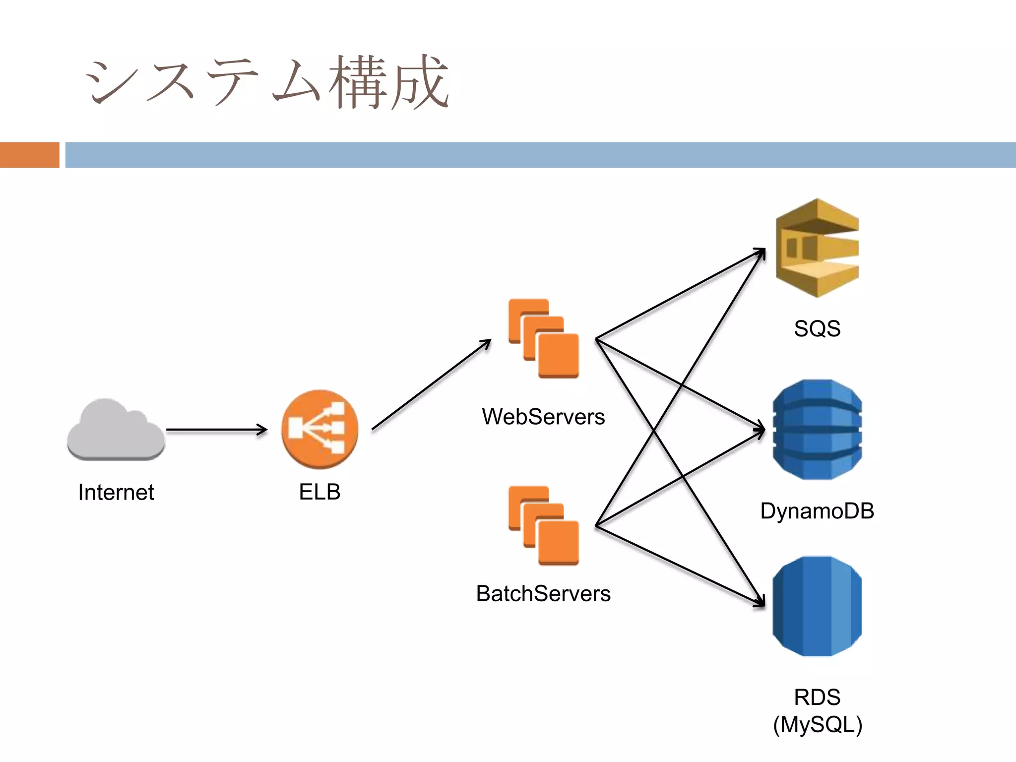 システム構成
DynamoDB
WebServers
BatchServers
ELB
RDS
(MySQL)
SQS
Internet
 