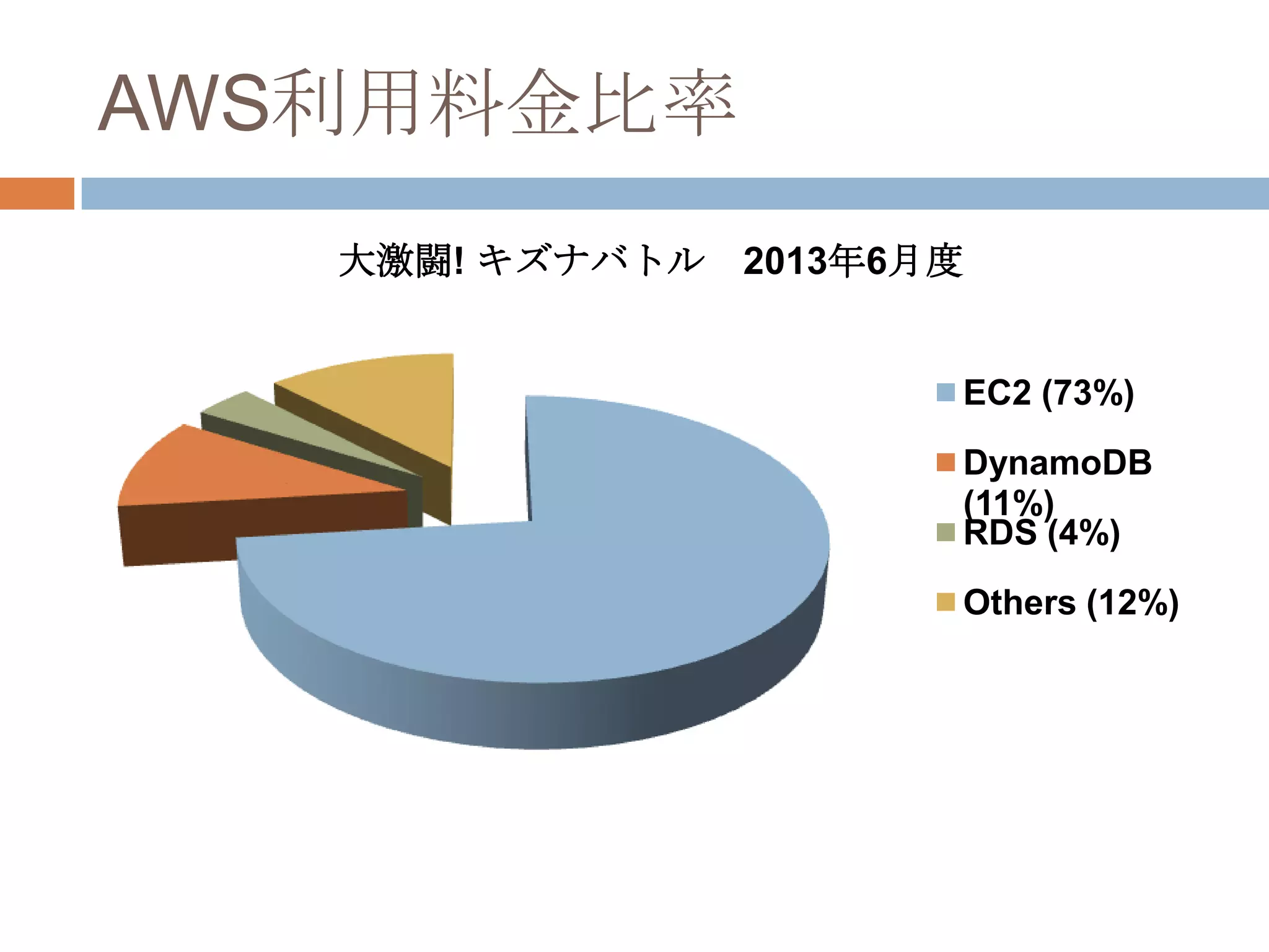 AWS利用料金比率
大激闘! キズナバトル 2013年6月度
EC2 (73%)
DynamoDB
(11%)
RDS (4%)
Others (12%)
 