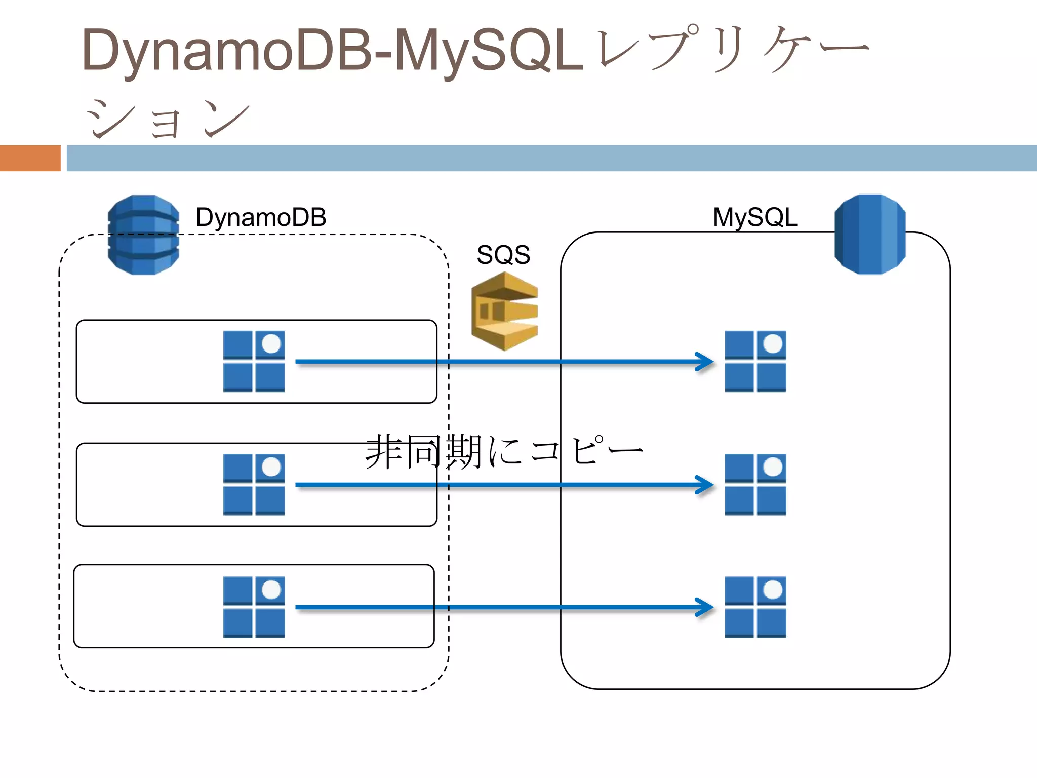 DynamoDB-MySQLレプリケー
ション
非同期にコピー
SQS
DynamoDB MySQL
 