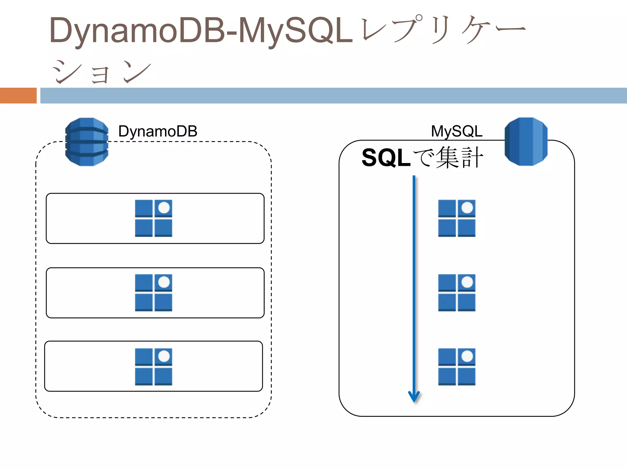 DynamoDB-MySQLレプリケー
ション
SQLで集計
DynamoDB MySQL
 