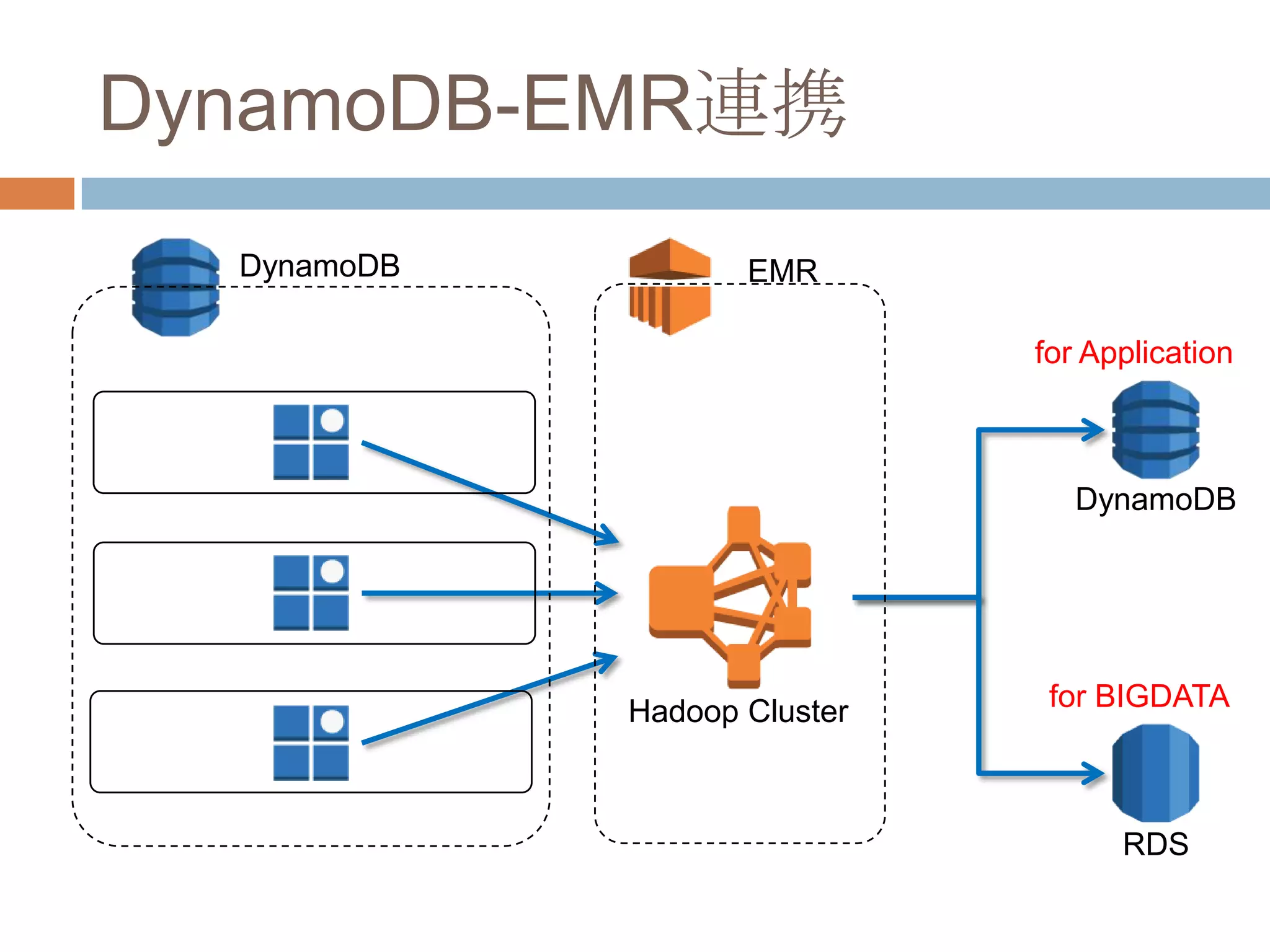 DynamoDB-EMR連携
EMR
Hadoop Cluster
DynamoDB
DynamoDB
RDS
for Application
for BIGDATA
 
