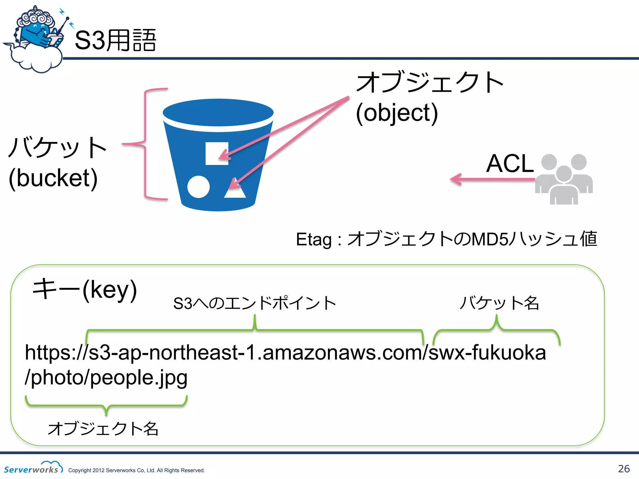 S3用語
オブジェクト
(object)
バケット
(bucket)

ACL
Etag : オブジェクトのMD5ハッシュ値

キー(key)

S3へのエンドポイント

バケット名

https://s3-ap-northeast-1.amazonaws.com/swx-fukuoka
/photo/people.jpg
オブジェクト名
Copyright 2012 Serverworks Co, Ltd. All Rights Reserved.

26

 