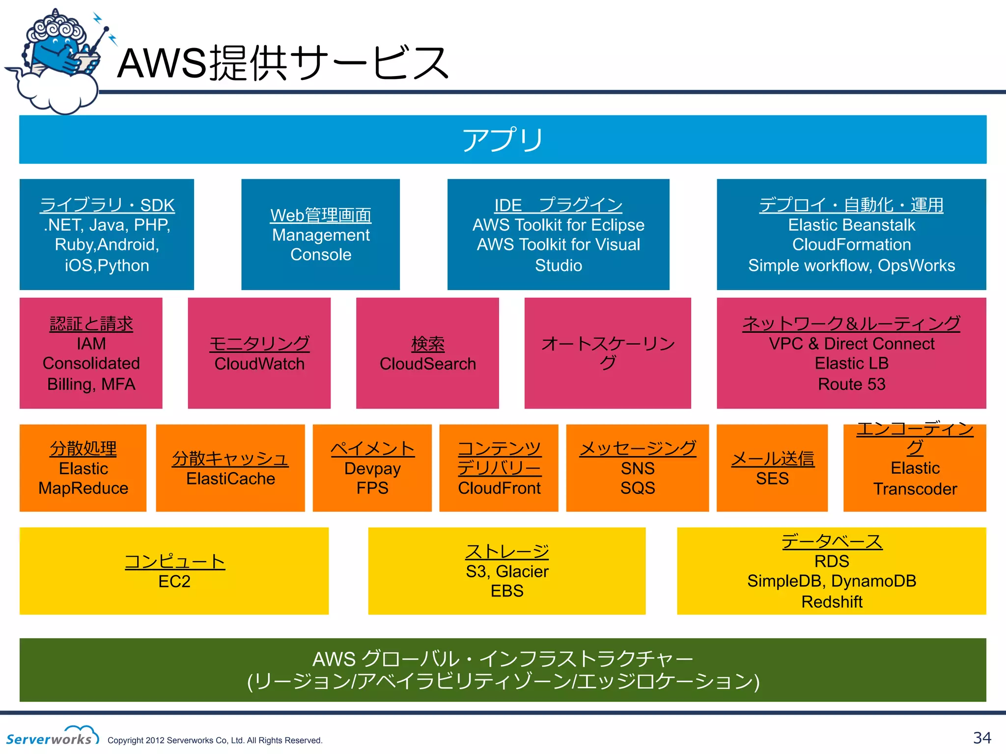 AWS提供サービス
アプリ
ライブラリ・SDK
.NET, Java, PHP,
Ruby,Android,
iOS,Python
認証と請求
IAM
Consolidated
Billing, MFA

分散処理理
Elastic
MapReduce

IDE 　プラグイン
AWS Toolkit for Eclipse
AWS Toolkit for Visual
Studio

Web管理理画⾯面
Management
Console

モニタリング
CloudWatch

分散キャッシュ
ElastiCache

検索索
CloudSearch

ペイメント
Devpay
FPS

オートスケーリン
グ

コンテンツ
デリバリー
CloudFront

ストレージ
S3, Glacier
EBS

コンピュート
EC2

メッセージング
SNS
SQS

デプロイ・⾃自動化・運⽤用
Elastic Beanstalk
CloudFormation
Simple workflow, OpsWorks
ネットワーク＆ルーティング
VPC & Direct Connect
Elastic LB
Route 53

メール送信
SES

エンコーディン
グ
Elastic
Transcoder

データベース
RDS
SimpleDB, DynamoDB
Redshift

AWS グローバル・インフラストラクチャー
(リージョン/アベイラビリティゾーン/エッジロケーション)
Copyright 2012 Serverworks Co, Ltd. All Rights Reserved.

34

 