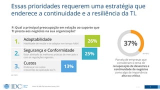 Essas prioridades requerem uma estratégia que
enderece a continuidade e a resiliência da TI.
5© IDC
37%
Parcela de empresas que
consideram o tema de
recuperação de desastres e
continuidade de negócios
como algo de importância
alta ou crítica.
(n=161)
Fonte: IDC WW Top Executives Survey, 2019
P: Qual a principal preocupação em relação ao suporte que
TI presta aos negócios na sua organização?
25%
26%
13%
Habilidade de mudar e se adaptar em tempo hábil.
Adaptabilidade
Custos
Endereçar os custos
crescentes da operação da TI.
Segurança e Conformidade
Estar alinhado às melhores práticas de mercado e
com as regulações vigentes.
3.
2.
1.
(n=161)
 