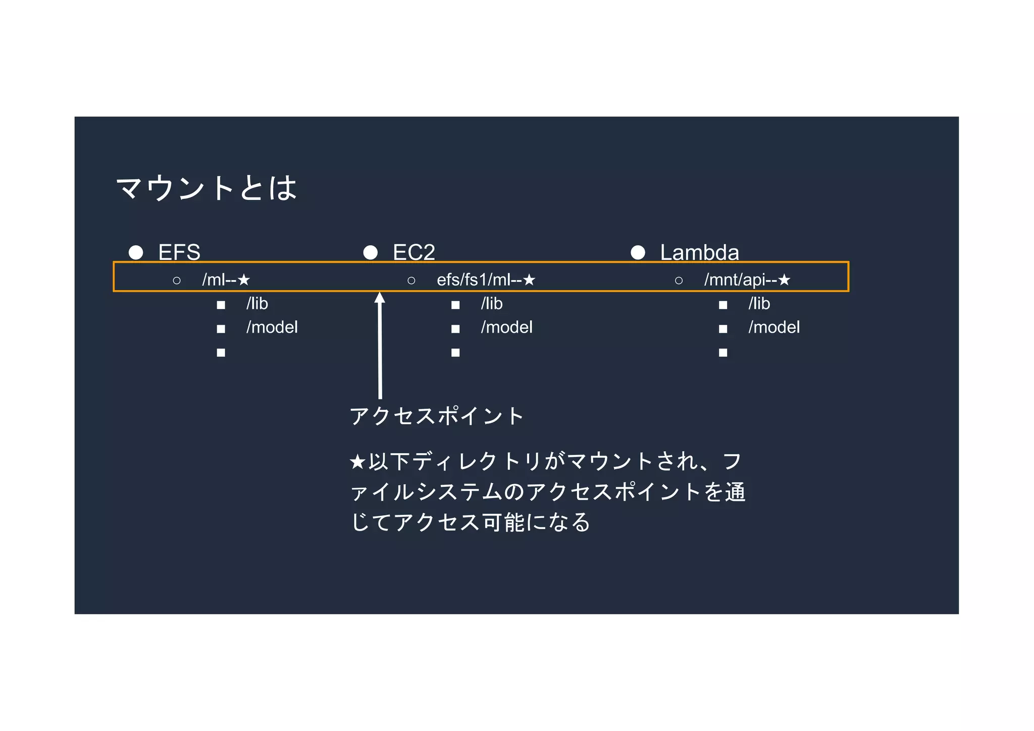 マウントとは
● EFS
○ /ml--★
■ /lib
■ /model
■
● EC2
○ efs/fs1/ml--★
■ /lib
■ /model
■
アクセスポイント
★以下ディレクトリがマウントされ、フ
ァイルシステムのアクセスポイントを通
じてアクセス可能になる
● Lambda
○ /mnt/api--★
■ /lib
■ /model
■
 
