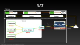NAT
Home
https://awei791129.pixnet.net/blog/post/20872246
PPPOE
Server


Wire
66.88.99.45
192.168.0.1
192.168.0.12
Container Router
Container 1


Router
Container 2


Container 3


Linux Bridge


eth0


10.18.0.1
10.18.0.2
10.18.0.12
10.18.0.4
8.8.8.8
10.18.0.2 8.8.8.8
66.88.99.45
8.8.8.8
192.168.0.12
 