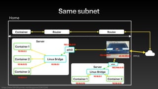 Same subnet
Home
https://awei791129.pixnet.net/blog/post/20872246
PPPOE
Server


66.88.99.45
192.168.0.1
192.168.0.12
Container Router
Container 1


Router
Container 2


Container 3


Linux Bridge


eth0


10.18.0.1
10.18.0.2
10.18.0.12
10.18.0.4
Server


eth0


Linux Bridge


Container 1


Container 2


192.168.0.15
10.18.0.1
10.18.0.15 10.18.0.12
 