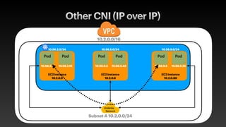 Other CNI (IP over IP)
10.2.0.0/16
Subnet A 10.2.0.0/24
Underlay
Network
Pod
 
Pod
 
Pod
 
Pod
 
Pod
 
Pod
 
EC2 Instance


10.2.0.5
EC2 Instance


10.2.0.6
EC2 Instance


10.2.0.80
10.56.2.5 10.56.2.15 10.56.5.5 10.56.5.48 10.56.9.5 10.56.9.25
10.56.9.0/24
10.56.5.0/24
10.56.2.0/24
 